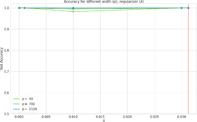 Figure 1 for Global Convergence of SGD For Logistic Loss on Two Layer Neural Nets