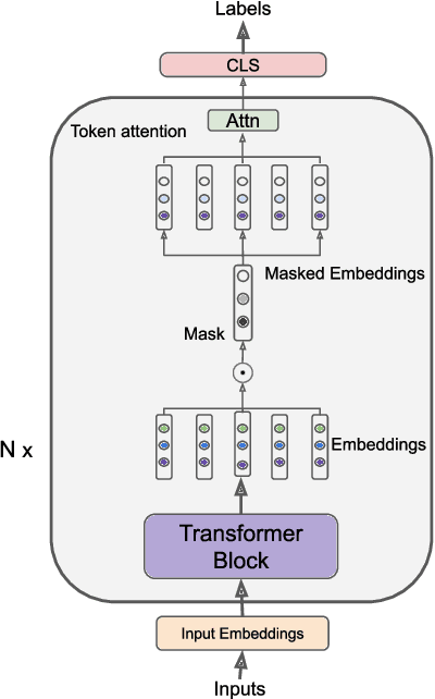 Figure 1 for IMO: Greedy Layer-Wise Sparse Representation Learning for Out-of-Distribution Text Classification with Pre-trained Models