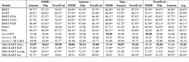Figure 2 for IMO: Greedy Layer-Wise Sparse Representation Learning for Out-of-Distribution Text Classification with Pre-trained Models