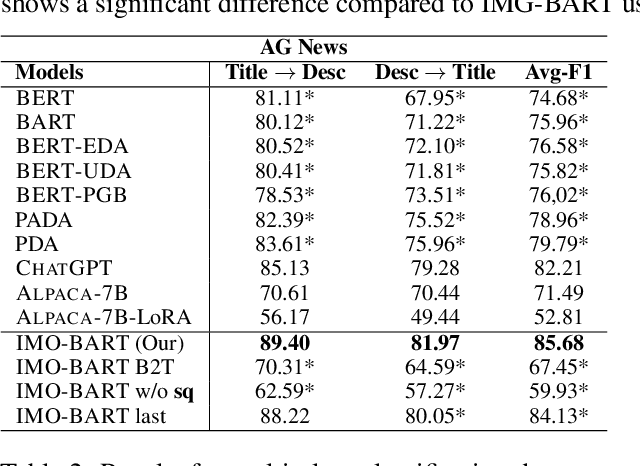 Figure 4 for IMO: Greedy Layer-Wise Sparse Representation Learning for Out-of-Distribution Text Classification with Pre-trained Models