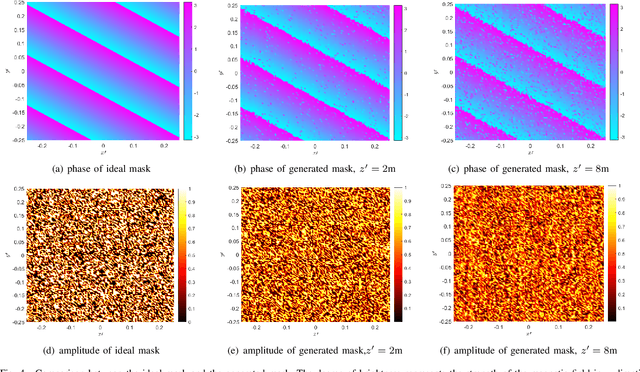 Figure 4 for Near Field Computational Imaging with RIS Generated Virtual Masks