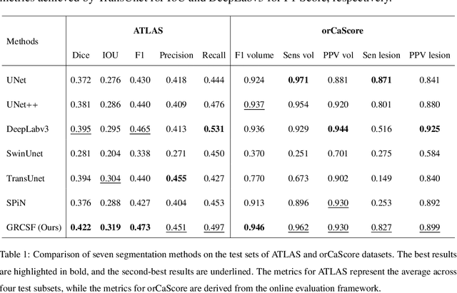 Figure 2 for Improving Lesion Segmentation in Medical Images by Global and Regional Feature Compensation
