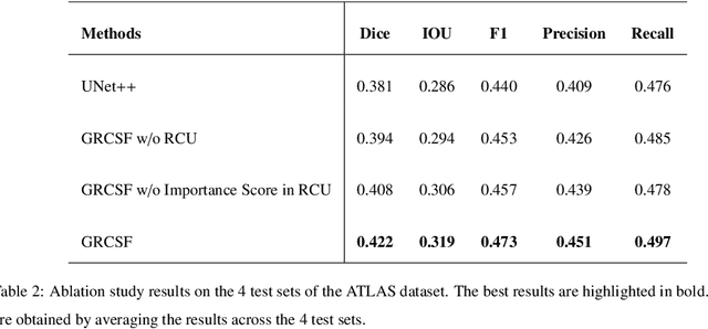Figure 4 for Improving Lesion Segmentation in Medical Images by Global and Regional Feature Compensation