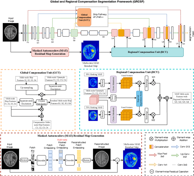 Figure 1 for Improving Lesion Segmentation in Medical Images by Global and Regional Feature Compensation