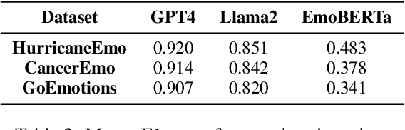 Figure 3 for Language Models (Mostly) Do Not Consider Emotion Triggers When Predicting Emotion