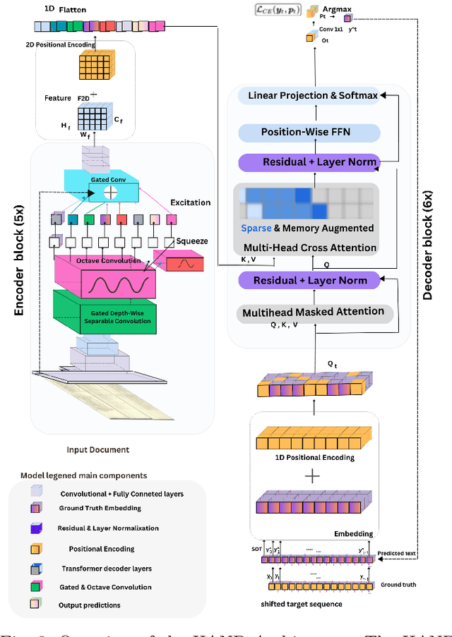Figure 3 for HAND: Hierarchical Attention Network for Multi-Scale Handwritten Document Recognition and Layout Analysis
