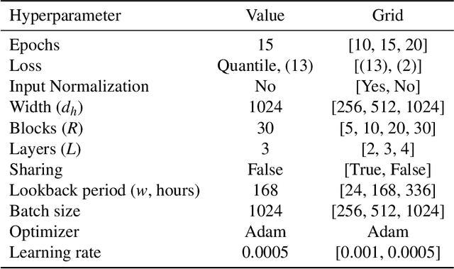 Figure 4 for Any-Quantile Probabilistic Forecasting of Short-Term Electricity Demand