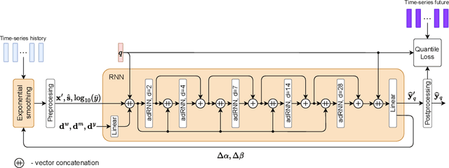 Figure 3 for Any-Quantile Probabilistic Forecasting of Short-Term Electricity Demand