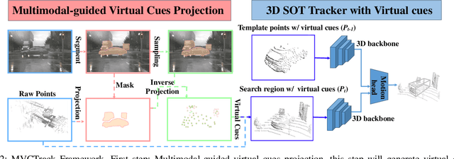 Figure 2 for MVCTrack: Boosting 3D Point Cloud Tracking via Multimodal-Guided Virtual Cues