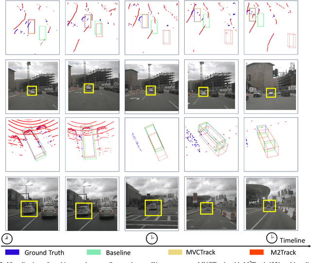 Figure 3 for MVCTrack: Boosting 3D Point Cloud Tracking via Multimodal-Guided Virtual Cues