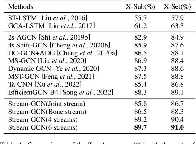 Figure 2 for Action Recognition with Multi-stream Motion Modeling and Mutual Information Maximization