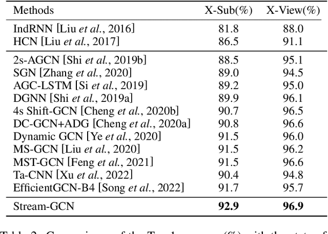 Figure 4 for Action Recognition with Multi-stream Motion Modeling and Mutual Information Maximization