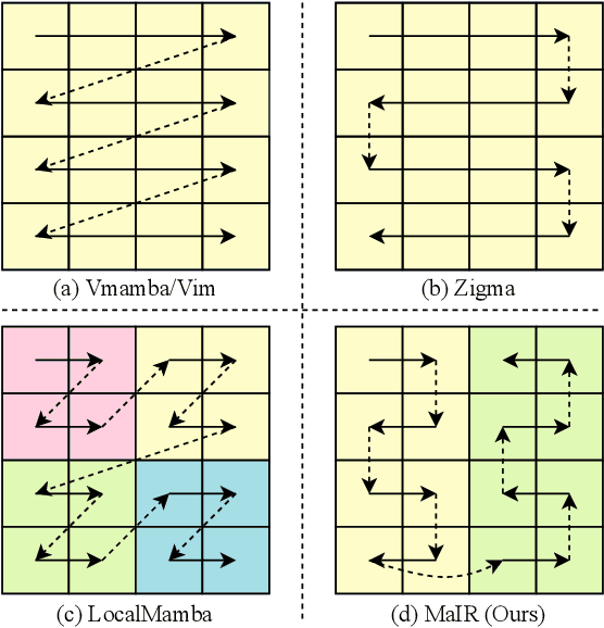 Figure 1 for MaIR: A Locality- and Continuity-Preserving Mamba for Image Restoration
