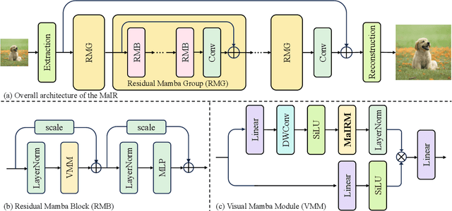 Figure 2 for MaIR: A Locality- and Continuity-Preserving Mamba for Image Restoration
