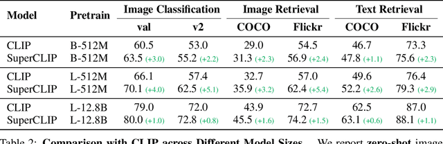 Figure 4 for SuperCLIP: CLIP with Simple Classification Supervision