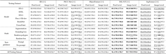 Figure 2 for COCO-Inpaint: A Benchmark for Image Inpainting Detection and Manipulation Localization