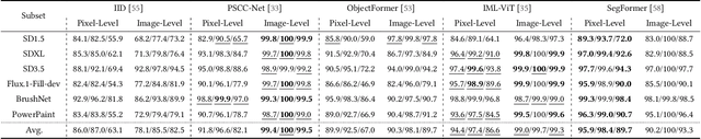 Figure 4 for COCO-Inpaint: A Benchmark for Image Inpainting Detection and Manipulation Localization