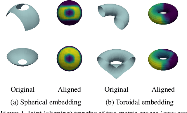 Figure 1 for Joint Metric Space Embedding by Unbalanced OT with Gromov-Wasserstein Marginal Penalization