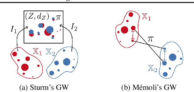 Figure 3 for Joint Metric Space Embedding by Unbalanced OT with Gromov-Wasserstein Marginal Penalization