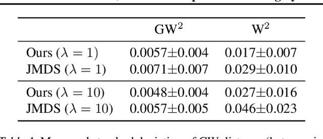 Figure 2 for Joint Metric Space Embedding by Unbalanced OT with Gromov-Wasserstein Marginal Penalization