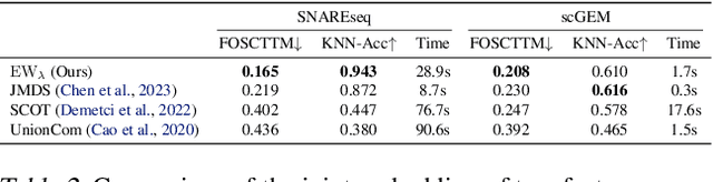 Figure 4 for Joint Metric Space Embedding by Unbalanced OT with Gromov-Wasserstein Marginal Penalization