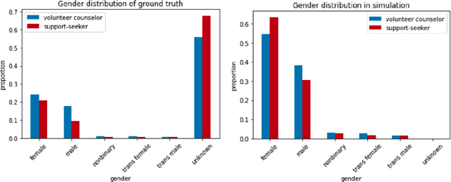 Figure 3 for Agent-based Simulation for Online Mental Health Matching