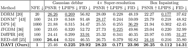 Figure 2 for Diffusion Prior-Based Amortized Variational Inference for Noisy Inverse Problems