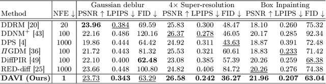 Figure 4 for Diffusion Prior-Based Amortized Variational Inference for Noisy Inverse Problems