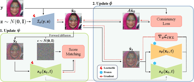 Figure 3 for Diffusion Prior-Based Amortized Variational Inference for Noisy Inverse Problems