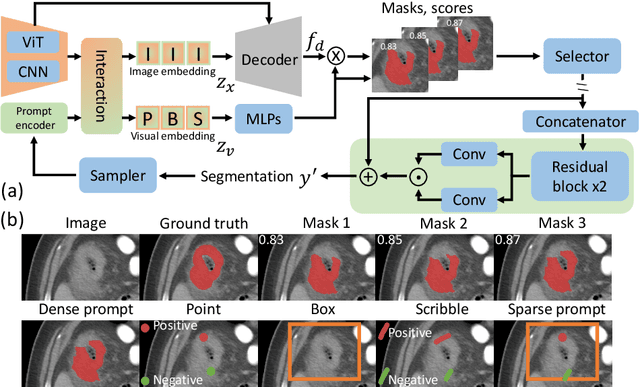 Figure 3 for PRISM: A Promptable and Robust Interactive Segmentation Model with Visual Prompts