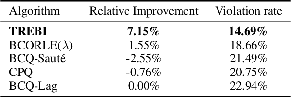 Figure 2 for Safe Offline Reinforcement Learning with Real-Time Budget Constraints