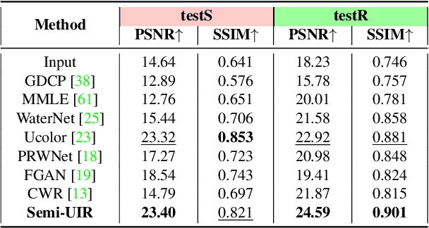 Figure 2 for Contrastive Semi-supervised Learning for Underwater Image Restoration via Reliable Bank