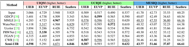 Figure 4 for Contrastive Semi-supervised Learning for Underwater Image Restoration via Reliable Bank
