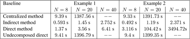 Figure 2 for Exploiting inter-agent coupling information for efficient reinforcement learning of cooperative LQR