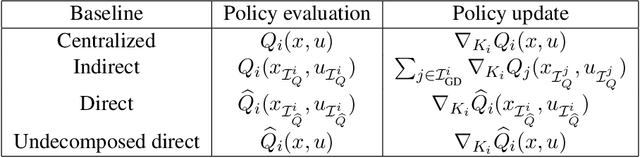 Figure 3 for Exploiting inter-agent coupling information for efficient reinforcement learning of cooperative LQR