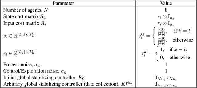Figure 4 for Exploiting inter-agent coupling information for efficient reinforcement learning of cooperative LQR