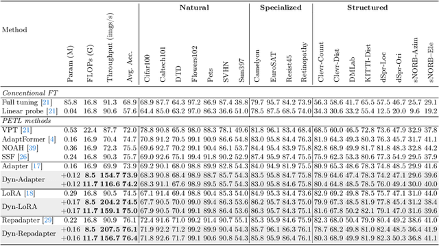 Figure 2 for Dyn-Adapter: Towards Disentangled Representation for Efficient Visual Recognition