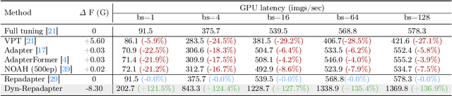 Figure 4 for Dyn-Adapter: Towards Disentangled Representation for Efficient Visual Recognition