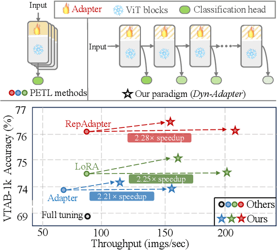 Figure 1 for Dyn-Adapter: Towards Disentangled Representation for Efficient Visual Recognition