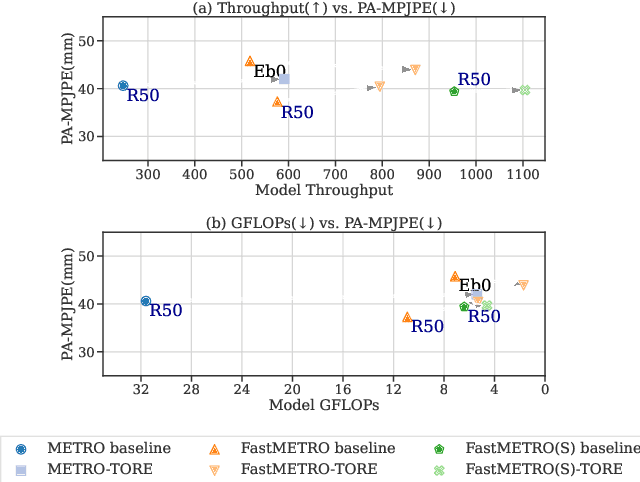 Figure 1 for TORE: Token Reduction for Efficient Human Mesh Recovery with Transformer