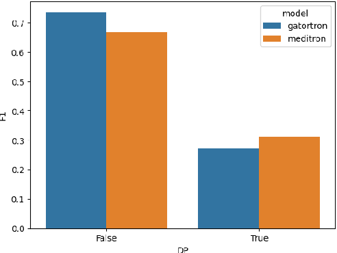 Figure 1 for Can large language models be privacy preserving and fair medical coders?