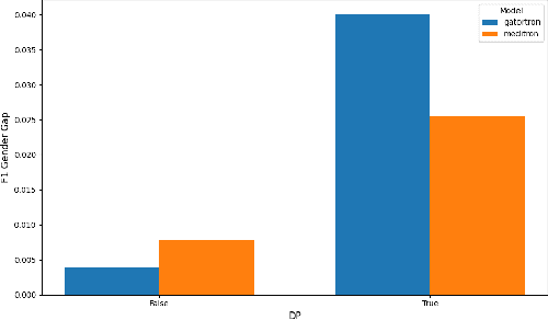 Figure 3 for Can large language models be privacy preserving and fair medical coders?