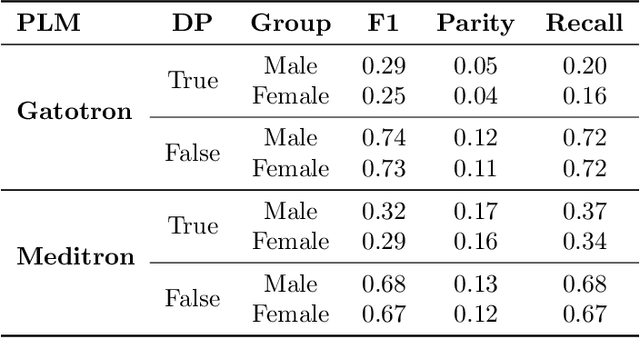 Figure 2 for Can large language models be privacy preserving and fair medical coders?