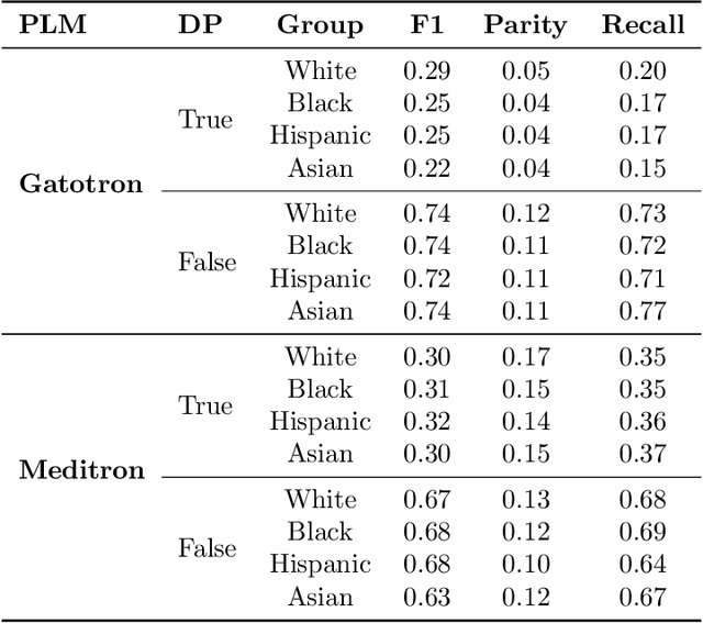 Figure 4 for Can large language models be privacy preserving and fair medical coders?