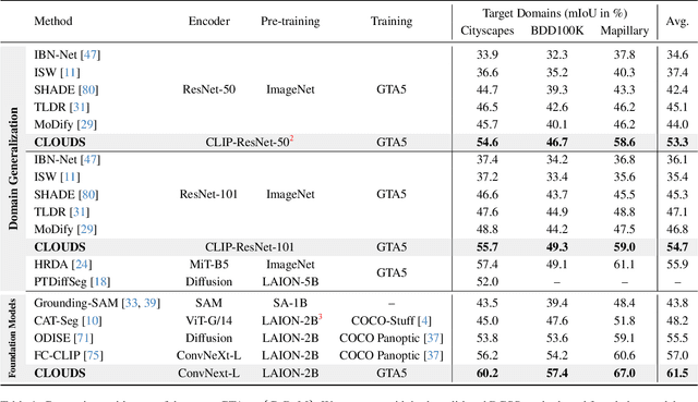 Figure 2 for Collaborating Foundation models for Domain Generalized Semantic Segmentation