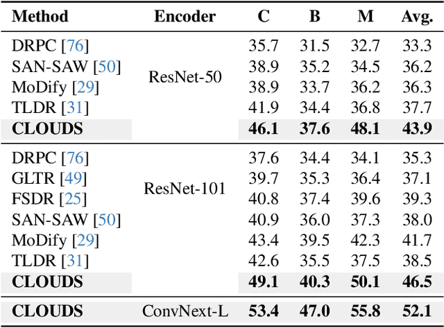 Figure 4 for Collaborating Foundation models for Domain Generalized Semantic Segmentation