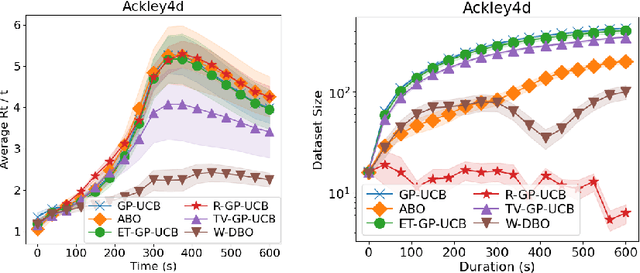Figure 4 for This Too Shall Pass: Removing Stale Observations in Dynamic Bayesian Optimization