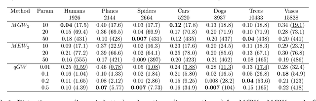 Figure 2 for Gromov-Wassertein-like Distances in the Gaussian Mixture Models Space