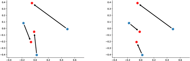 Figure 1 for Gromov-Wassertein-like Distances in the Gaussian Mixture Models Space