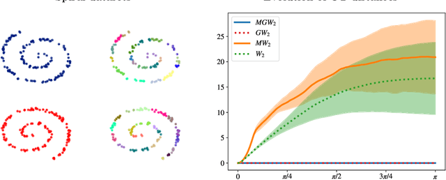 Figure 3 for Gromov-Wassertein-like Distances in the Gaussian Mixture Models Space